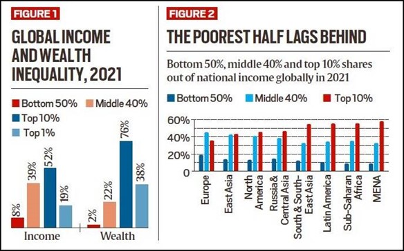 World Inequality Report 2022