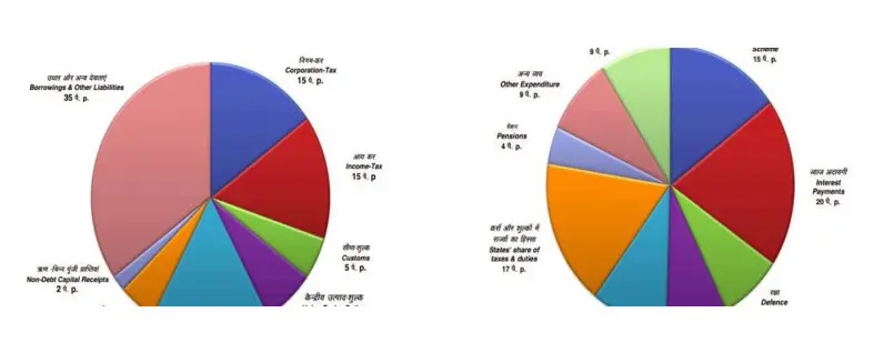 FY 2022-23 Budget at a glance