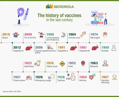 Vaccines for Various Diseases
