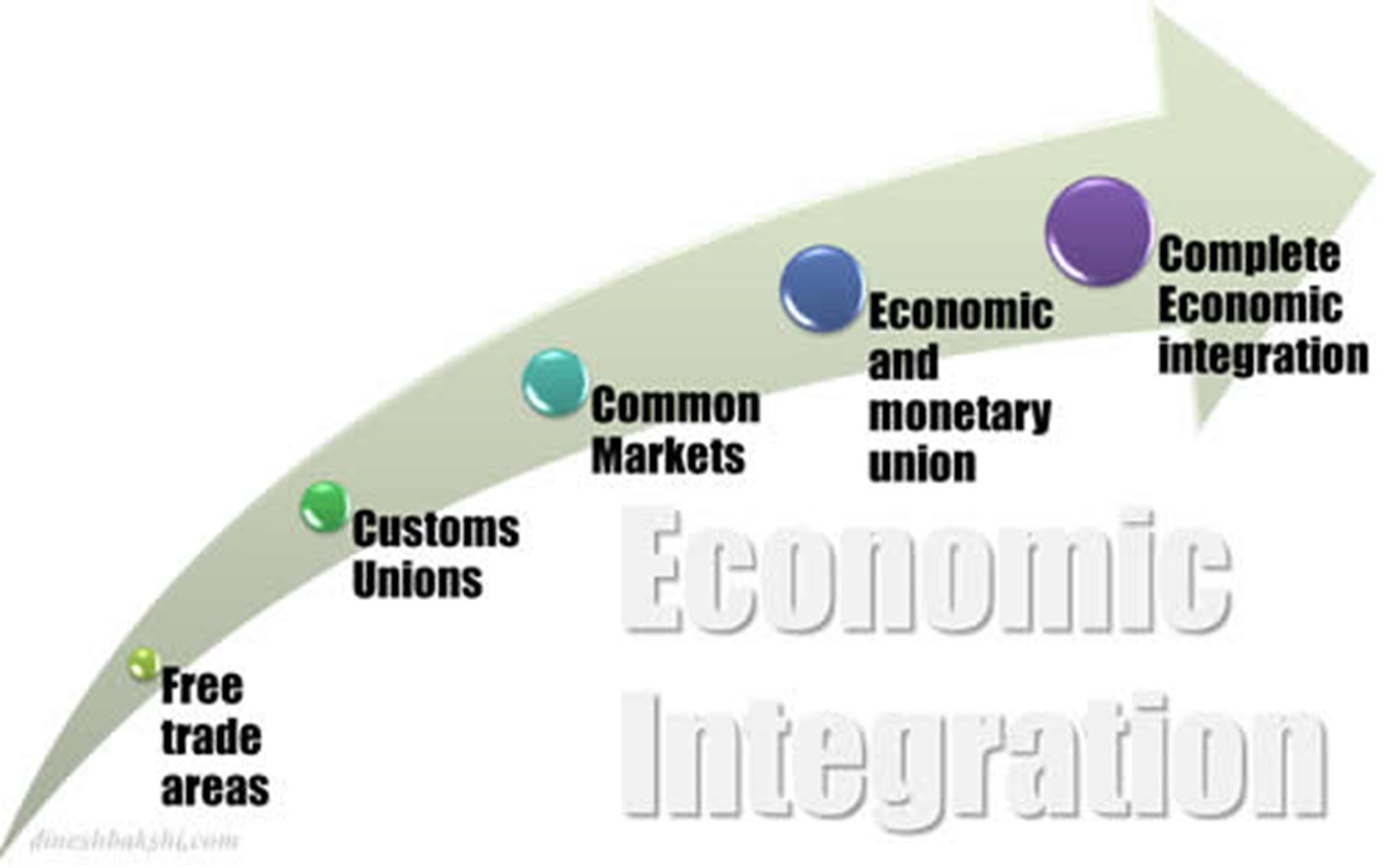 Understanding Economic Integration