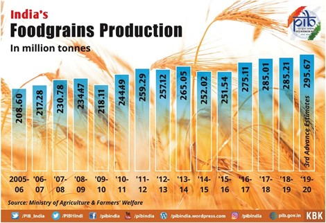Food grain Production in India